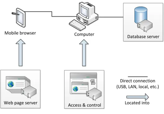 Figure 3-8: A measurement model, web page serving on device 
