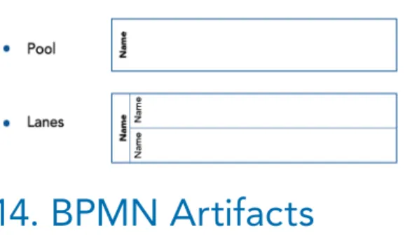 Figure 6. BPMN artifacts Figure 5. BPMN swimlines