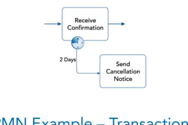 figure 7 shows exception handling being done using an intermediate timer event. 