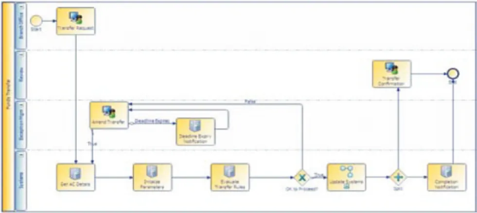 Figure 8. BPMN example: 