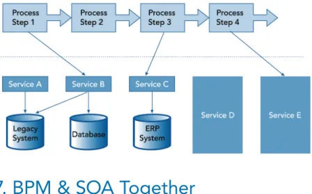 Figure 1. BPM and SOA