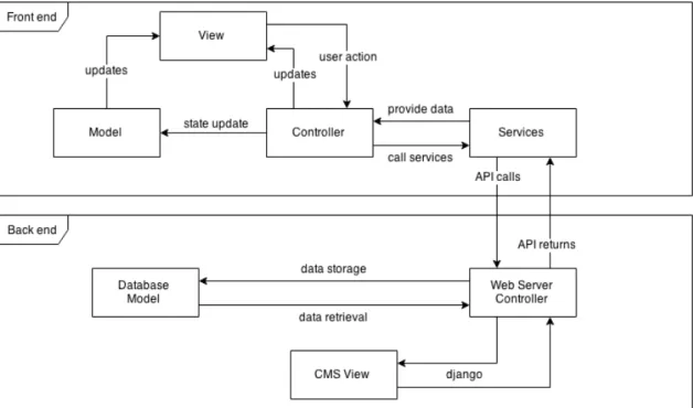 Figure 2.2: The TravelMatch architecture consisting of two Model-View-Controllers.