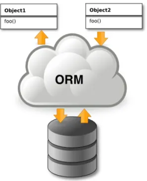 Figure 2.3: Position of ORM in architecture