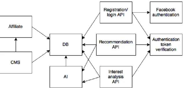Figure 4.1: Overview of the dependencies between server components.