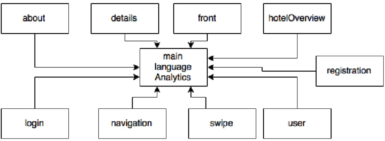 Figure 4.2: Overview of the dependencies between modules, where main, language and Analytics are three different modules.