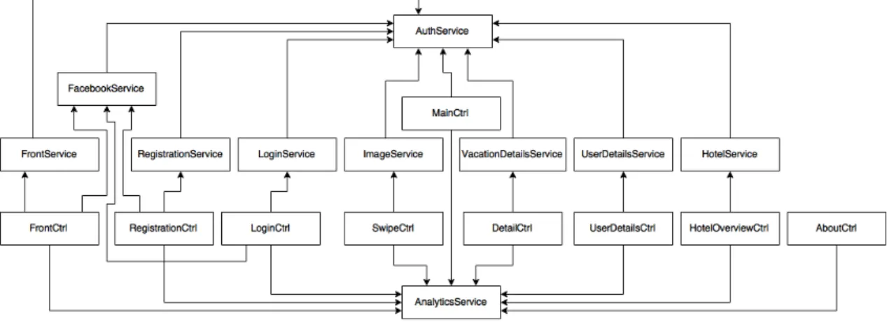 Figure 4.3: Overview of the dependencies between Services and controllers of the modules.