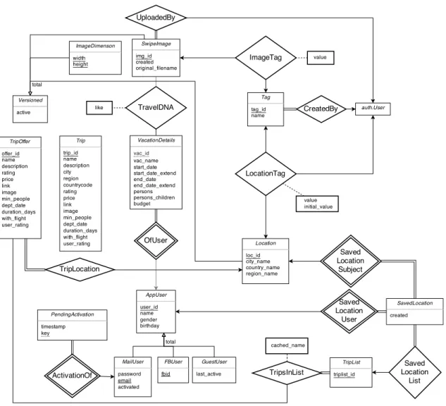 Figure 4.4: Database ER diagram