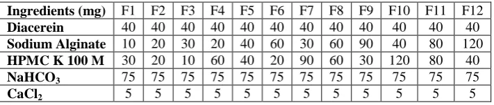Table 1: Formulation Chart of Floating Microspheres of Diacerein.  