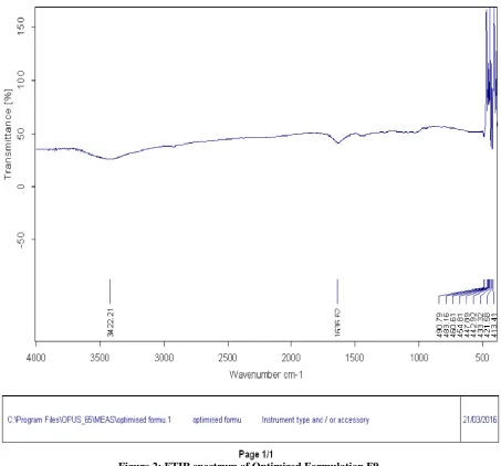 Figure 2: FTIR spectrum of Optimized Formulation F9. 