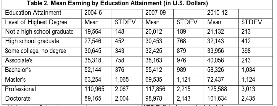 Table 1. Number of Associate’s Degree versus Bachelor’s Degree Holders in the U.S.  