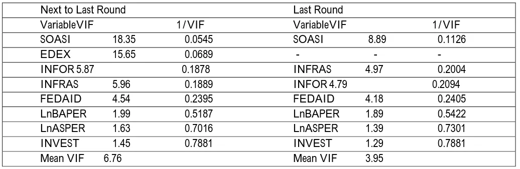 Table 3. Results for the VIF Tests   Last Round 