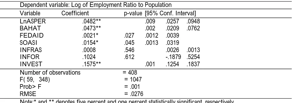 Table 4. Estimation Results for the Effect of Education on Per Capita Income  Dependent variable: Log of Per Capita Income 