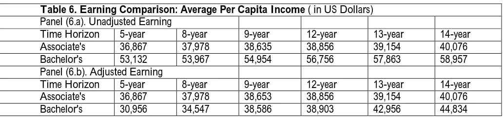 Table 6. Earning Comparison: Average Per Capita Income Panel (6.a). Unadjusted Earning Time Horizon 5-year 