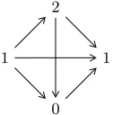 Figure 1: Comparator for four inputs with values {0, 1, 1, 2}