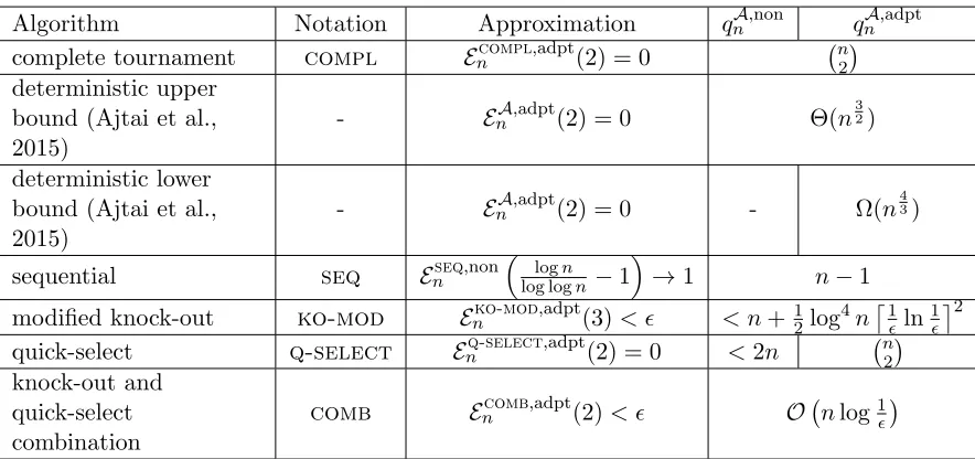 Table 1: Maximum selection algorithms