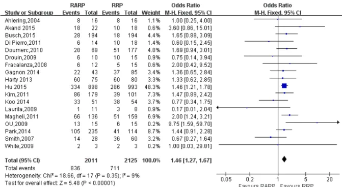 Figure 9: Forest plot and meta-analysis of PSM for pT2 between RARP and RRP.  RARP = robot-assisted radical prostatectomy;  RRP = retropubic radical prostatectomy.