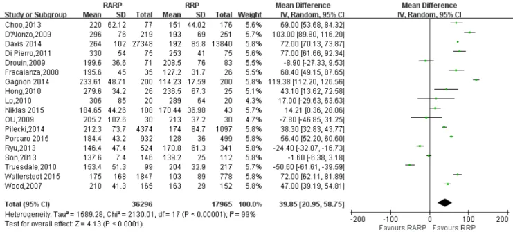 Figure 2: Forest plot and meta-analysis of operating time between RARP and RRP.  RARP = robot-assisted radical 