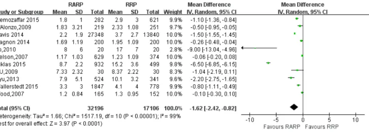Figure 5: Forest plot and meta-analysis of the length of hospital stay between RARP and RRP