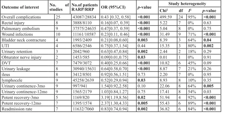 Table 5: Overall analysis of pathologic and oncological outcomes comparing RARP with RRP Outcome of interest No