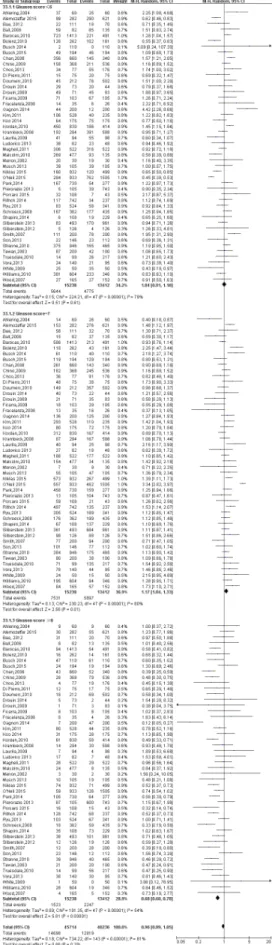 Figure 6: Forest plot and meta-analysis of pathological Gleason Score between RARP and RRP