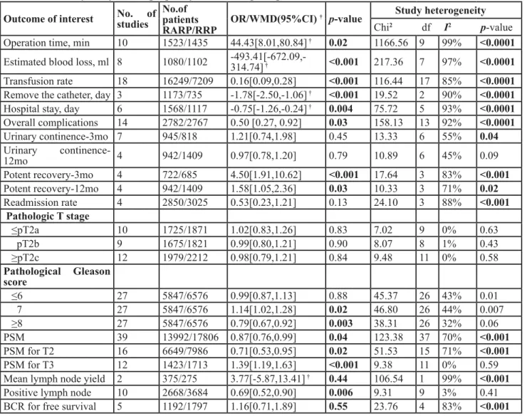 Table 6: Sensitivity analysis of high quality studies comparing RARP with RRP Outcome of interest No