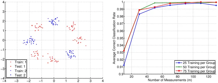 Figure 3: Synthetic classiﬁcation experiment with eight Gaussian clouds and two classes((Left) Example training and testing data setup