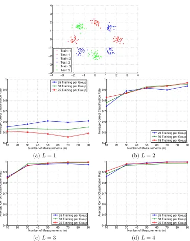 Figure 4: Synthetic classiﬁcation experiment with eight Gaussian clouds and three classes(G = 3), L = 1, 
