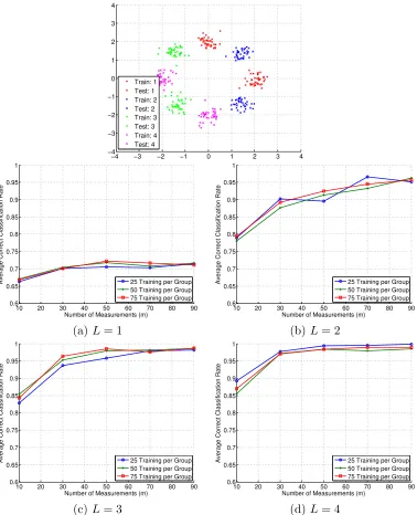 Figure 5: Synthetic classiﬁcation experiment with eight Gaussian clouds and four classes(G = 4), L = 1, 