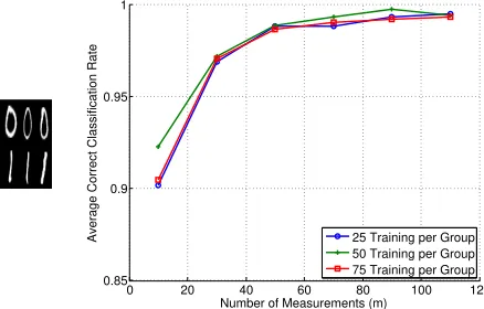 Figure 6: Classiﬁcation experiment using the handwritten “0” and “1” digit images fromthe MNIST dataset, L = 1, n = 28 × 28 = 784, 50 test points per group, and 30 trials ofrandomly generating A