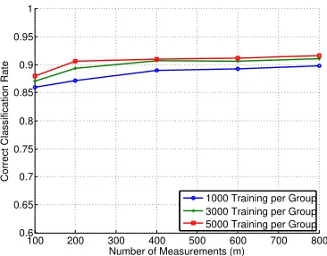 Figure 7: Classiﬁcation experiment using the handwritten “0” and “5” digit images fromthe MNIST dataset, L = 4, n = 28 × 28 = 784, 50 test points per group, and 30 trialsof randomly generating A