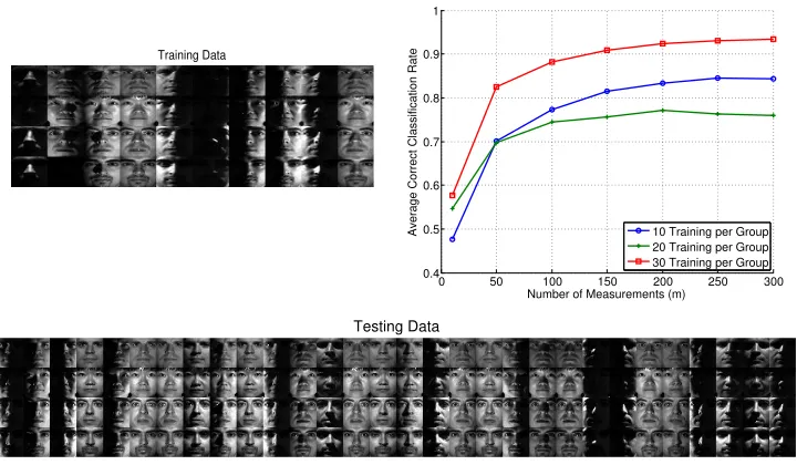 Figure 9: Classiﬁcation experiment using four individuals from the extended YaleB dataset,LA = 4, n = 32 × 32 = 1024, 30 test points per group, and 30 trials of randomly generating