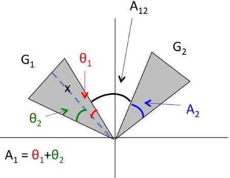 Figure 10: Visualization of the analysis setup for two classes of two dimensions.If ahyperplane asθashyperplane intersects the θ1 region of G1, then x is not on the same side of the hyperplane G2