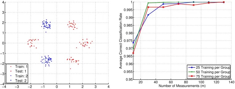 Figure 1: Synthetic classiﬁcation experiment with three Gaussian clouds (G = 3), L = 1,n = 2, 50 test points per group, and 30 trials of randomly generating A