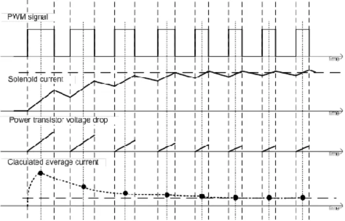 Fig. 5. Solenoid “pull-in” current transient 