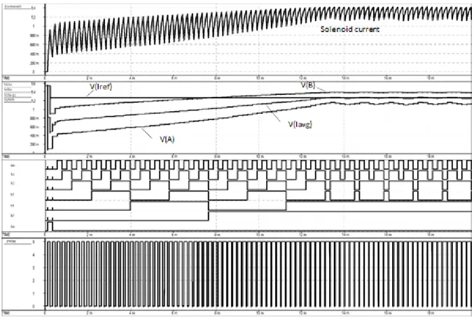 Fig. 6. Simulation result of the ASIC operation  The  second  trace  presents  three  sampling  points  sp1, 