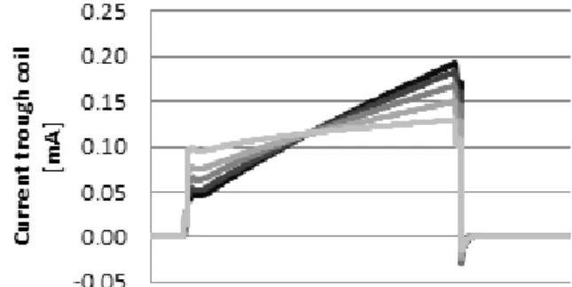 Fig. 11. Solenoid start and normal operation 