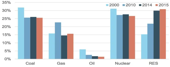 Figure 2. Change in power generation mix in the EU (reproduced from Charriau & Desbrosses, 2016) 