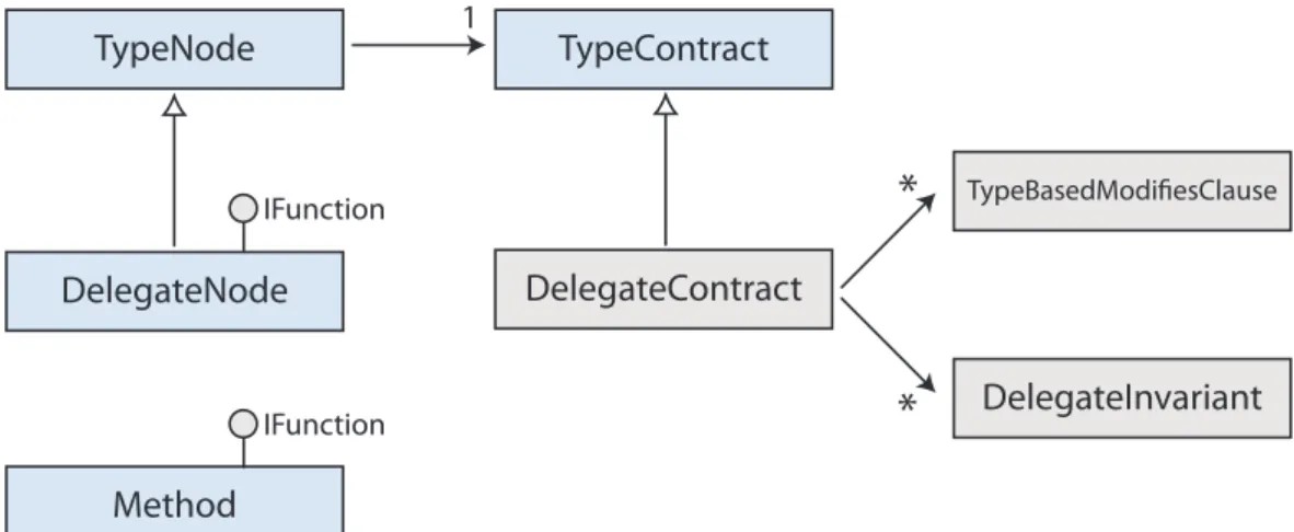 Figure 5.1: Modifications of the class diagram of the ssc compiler.