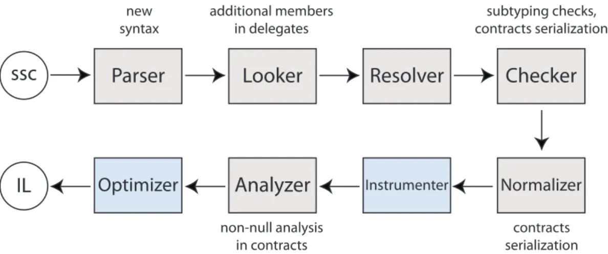 Figure 5.2: Compilation pipeline of ssc.