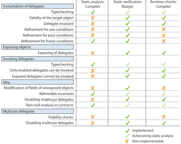 Figure 6.1: State of the implementation.