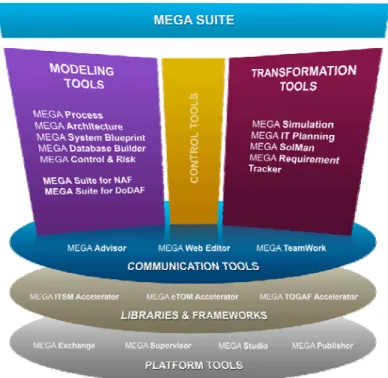 Figure 4.  The MEGA Modeling Suite (Source: MEGA) 