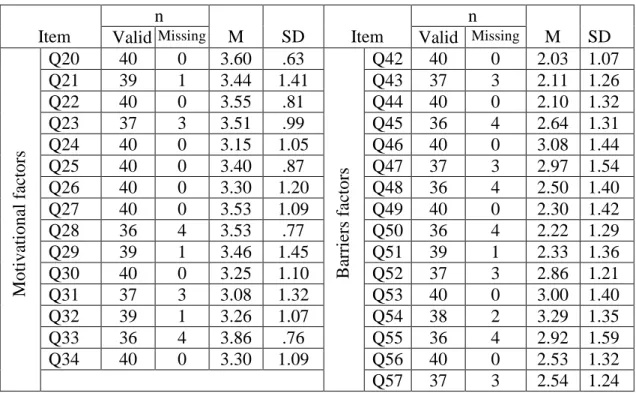 Table 2: Pilot Study M and SD With Missing Data  Item  n  M  SD  Item   n  M  SD 