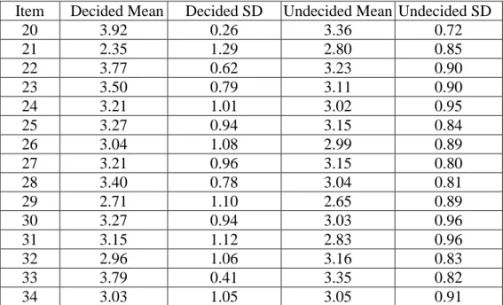 Table 8: Motivational Scale Data for Decided (N=32) and Undecided (N=129)  Item  Decided Mean  Decided SD  Undecided Mean  Undecided SD 