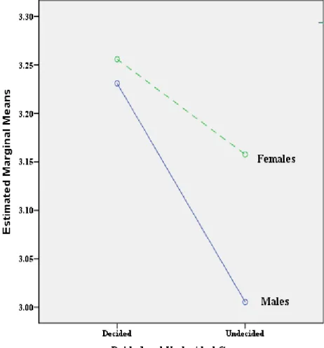 Figure 5:  Relationship Between Motivational Factors for Decided and Undecided   Saudi Nurses and Gender 