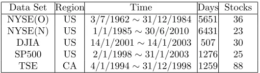 Table 2: Information of 5 benchmark data sets from real-world stock markets.