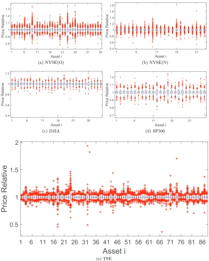 Figure 2: Box plots of asset price relatives on 5 benchmark data sets.