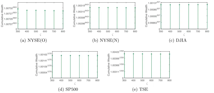 Figure 5: Final cumulative wealths of SSPO with respect to γ on 5 benchmark data sets(ﬁx w = 5, η = 0.005, λ = 0.5, ζ = 500).