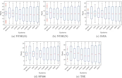 Table 6: Medians and means of the ranks for the system returns rs,t on 5 benchmark datasets