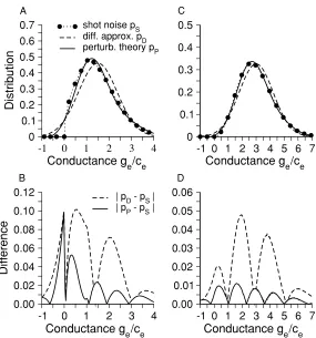 Figure 1: Distribution of shot noise conductance ﬂuctuations; the perturbationtheory improves on the diffusion approximation