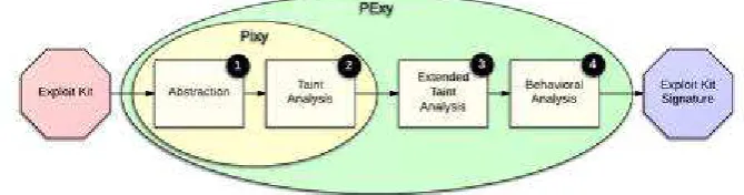 Figure 2.1: Architecture of PExy . Adapted from [44]) 